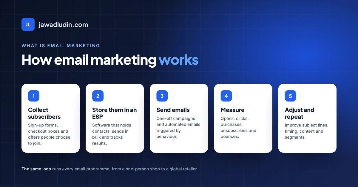 What is email marketing: the five-step loop of collecting subscribers, storing them in an ESP, sending emails, measuring results and improving